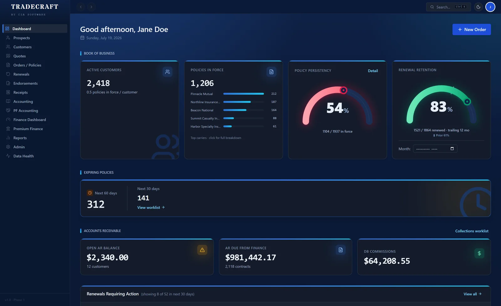 Tradecraft dashboard in dark mode: book of business, policy persistency, renewal retention, and accounts receivable